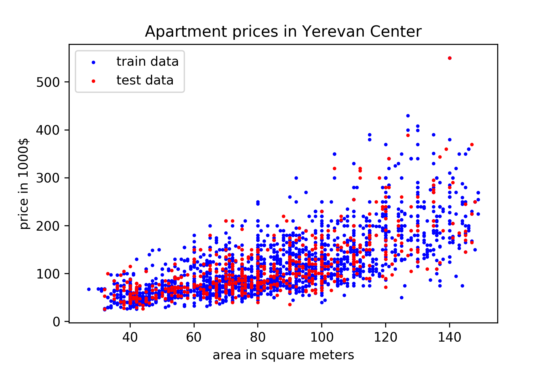 Linear regression sklearn. Resin xp2 validation.